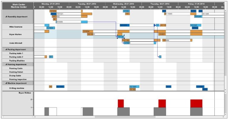 Diagrama Gant